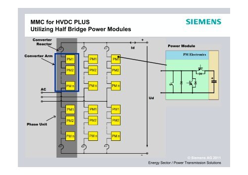 HVDC PLUS and SVC PLUS: Reliable and Cost-effective ... - Siemens