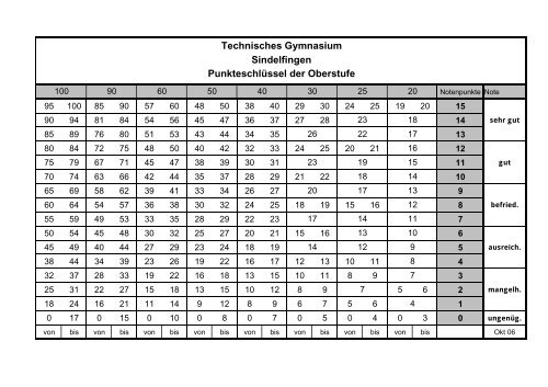 Punkte Noten In Der Oberstufe Dieterlocher De