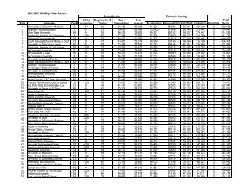 2001 SAE Mini Baja West Results Safety ... - Students - SAE