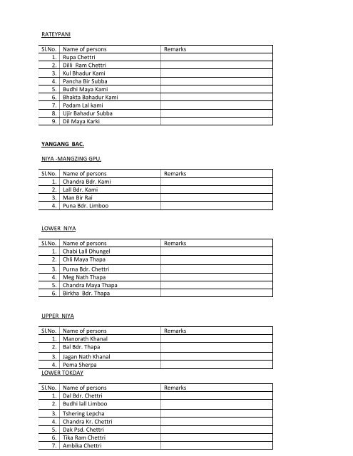 Blockwise List of Completely Damaged houses in South Sikkim