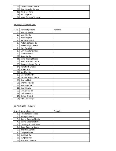 Blockwise List of Completely Damaged houses in South Sikkim