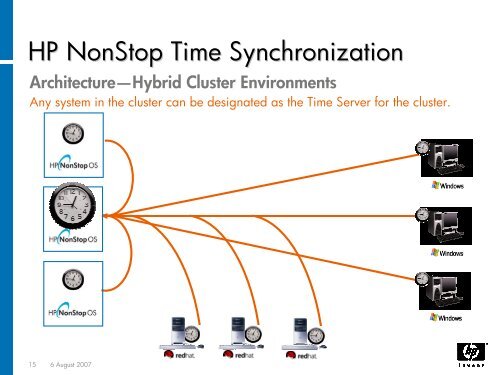 HP NonStop Time Synchronization presentation