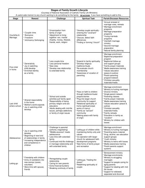 Stages of Family Growth Lifecycle - Our Catholic Marriage