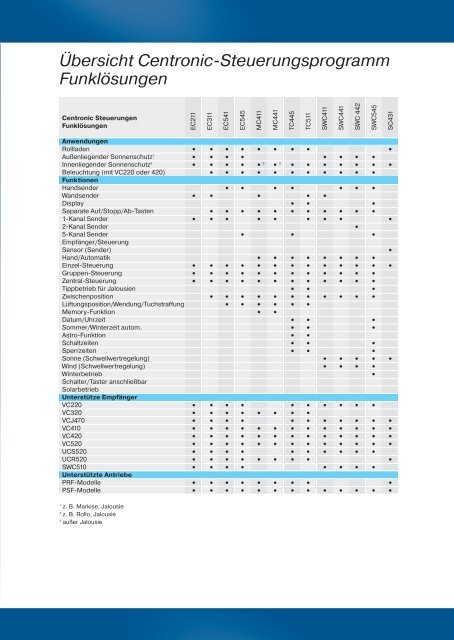 Becker Centronic Katalog - auf enobi.de