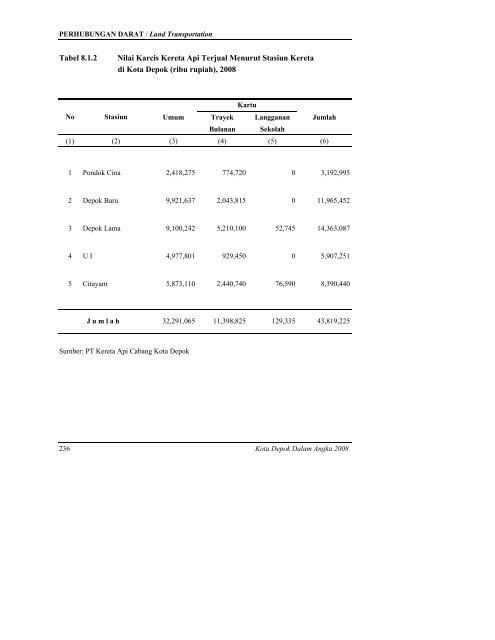 daftar tabel - Bappeda Depok - Pemerintah Kota Depok