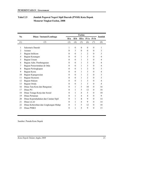 daftar tabel - Bappeda Depok - Pemerintah Kota Depok