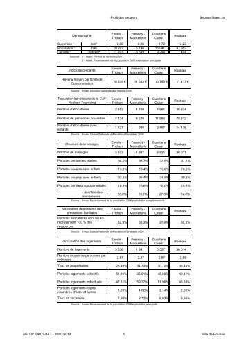 Profil statistique du secteur Ouest - La Fabrique - Ville de Roubaix