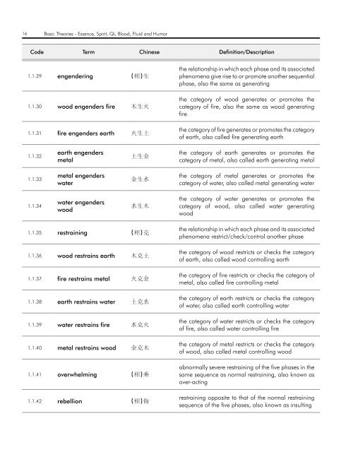 WHO InternatIOnal Standard termInOlOgIeS On tradItIOnal medIcIne