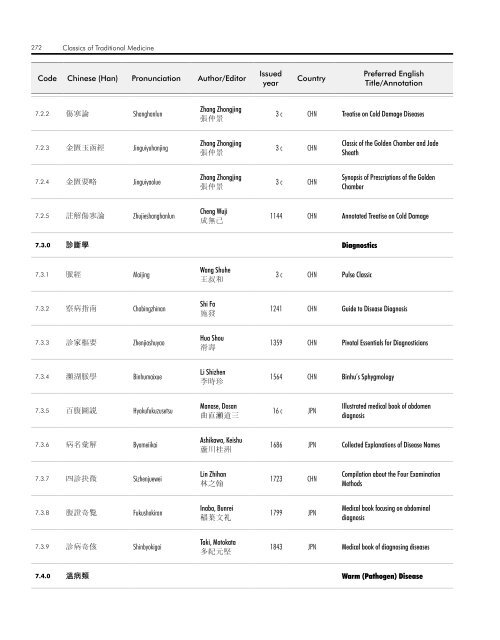 WHO InternatIOnal Standard termInOlOgIeS On tradItIOnal medIcIne