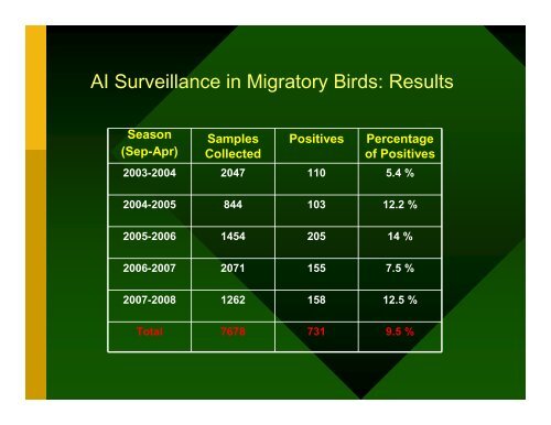 HPAI H5N1 Surveillance in Migratory Birds in Egypt - Middle East