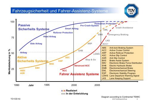 Die Zukunft der periodischen Fahrzeugüberwachung im In- und ...