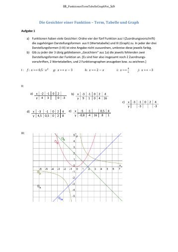 Die Gesichter einer Funktion – Term, Tabelle und Graph