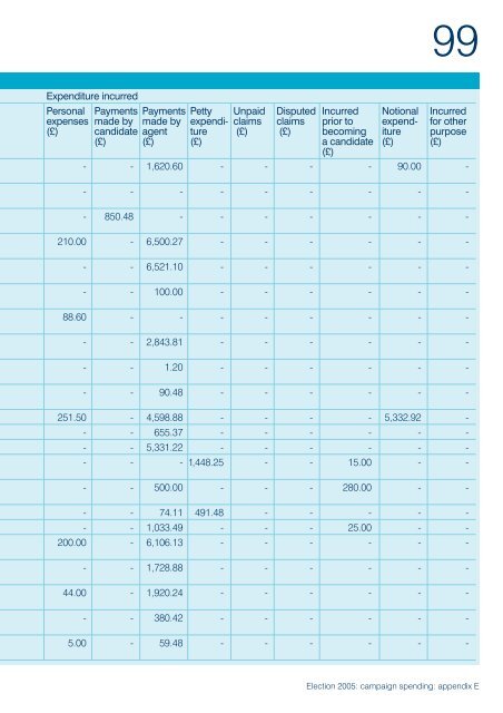 Election 2005: campaign spending - Electoral Commission