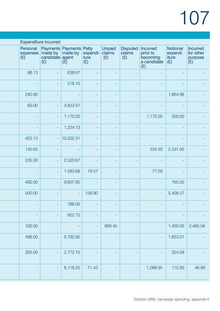 Election 2005: campaign spending - Electoral Commission