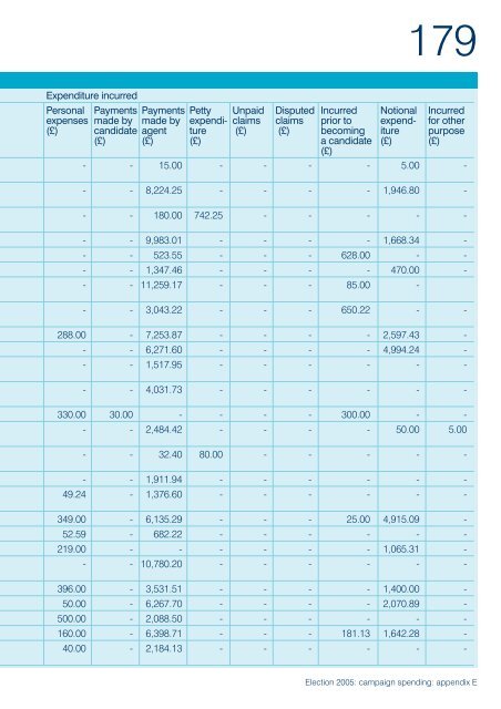 Election 2005: campaign spending - Electoral Commission