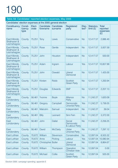 Election 2005: campaign spending - Electoral Commission