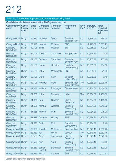 Election 2005: campaign spending - Electoral Commission