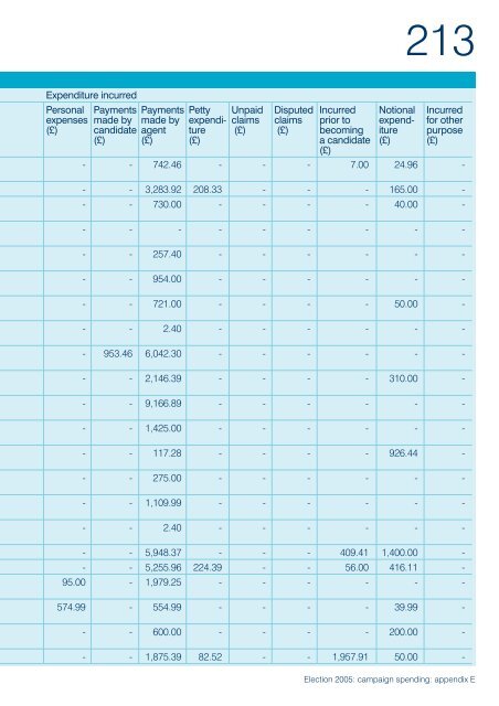 Election 2005: campaign spending - Electoral Commission