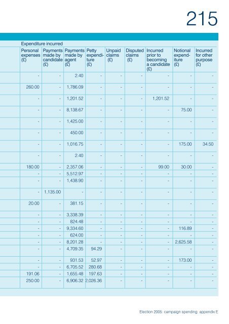 Election 2005: campaign spending - Electoral Commission