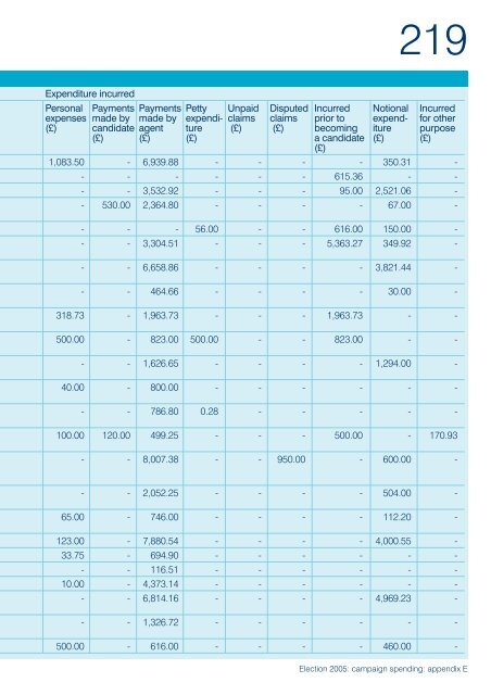 Election 2005: campaign spending - Electoral Commission