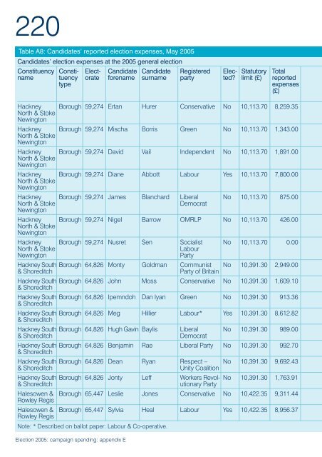 Election 2005: campaign spending - Electoral Commission