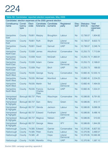 Election 2005: campaign spending - Electoral Commission