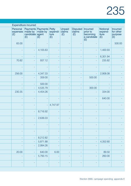 Election 2005: campaign spending - Electoral Commission