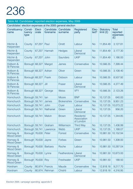 Election 2005: campaign spending - Electoral Commission