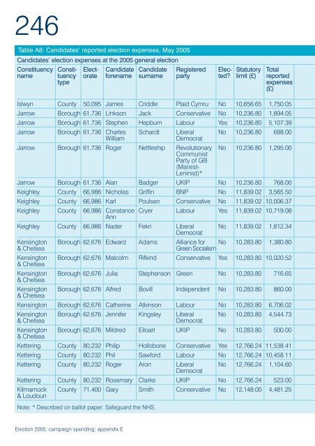 Election 2005: campaign spending - Electoral Commission