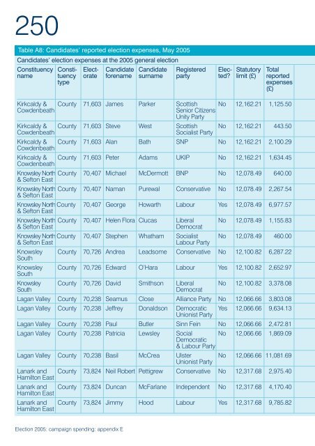 Election 2005: campaign spending - Electoral Commission