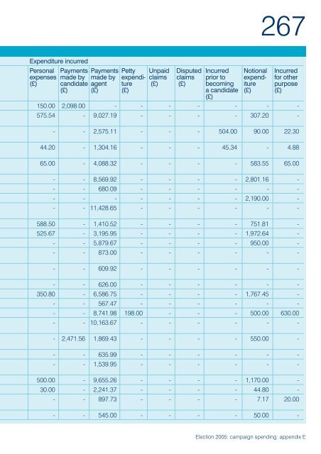 Election 2005: campaign spending - Electoral Commission