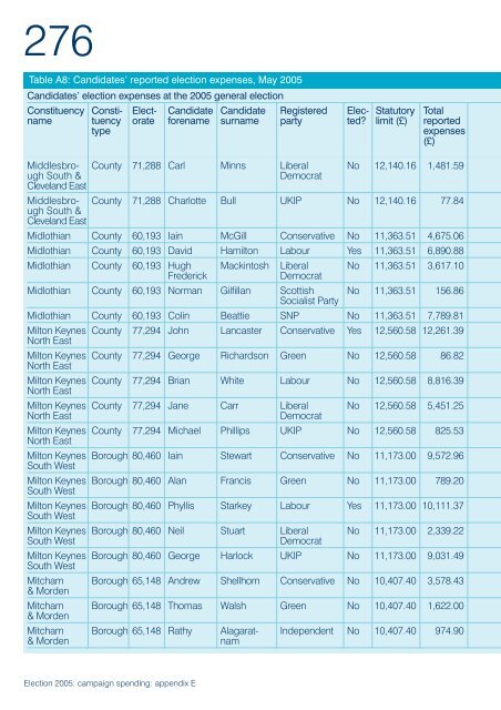 Election 2005: campaign spending - Electoral Commission