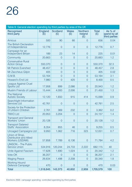 Election 2005: campaign spending - Electoral Commission