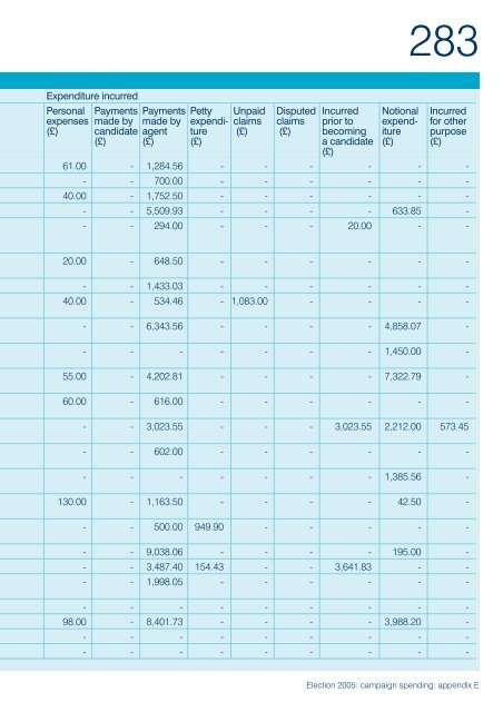 Election 2005: campaign spending - Electoral Commission