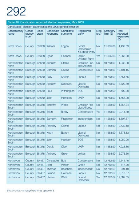 Election 2005: campaign spending - Electoral Commission