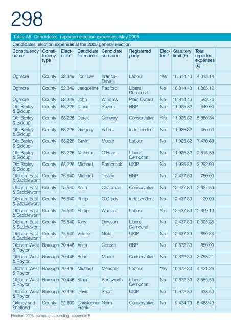 Election 2005: campaign spending - Electoral Commission