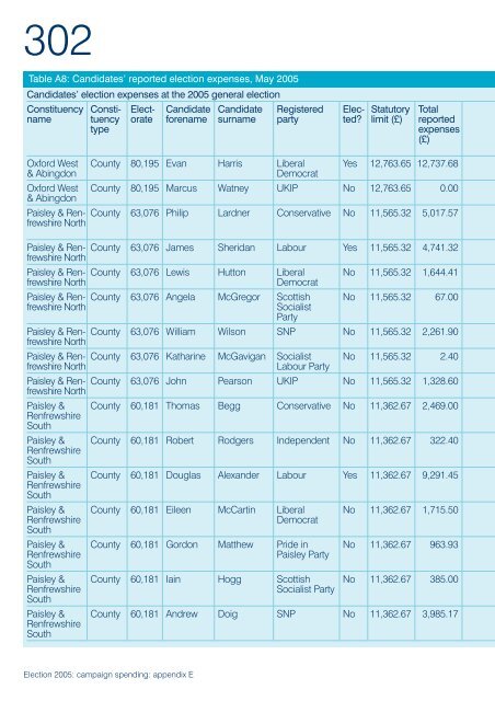 Election 2005: campaign spending - Electoral Commission