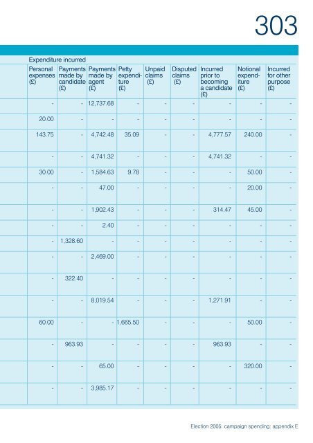 Election 2005: campaign spending - Electoral Commission