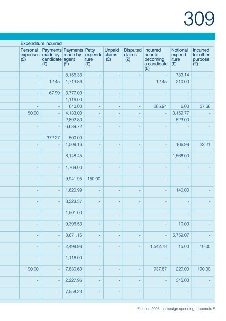 Election 2005: campaign spending - Electoral Commission