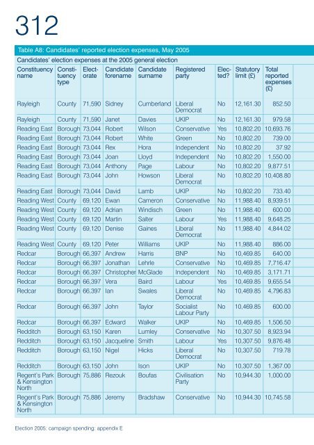 Election 2005: campaign spending - Electoral Commission