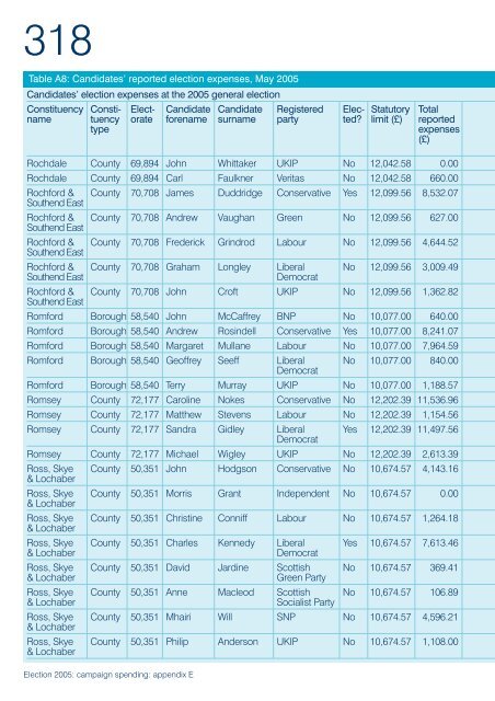 Election 2005: campaign spending - Electoral Commission