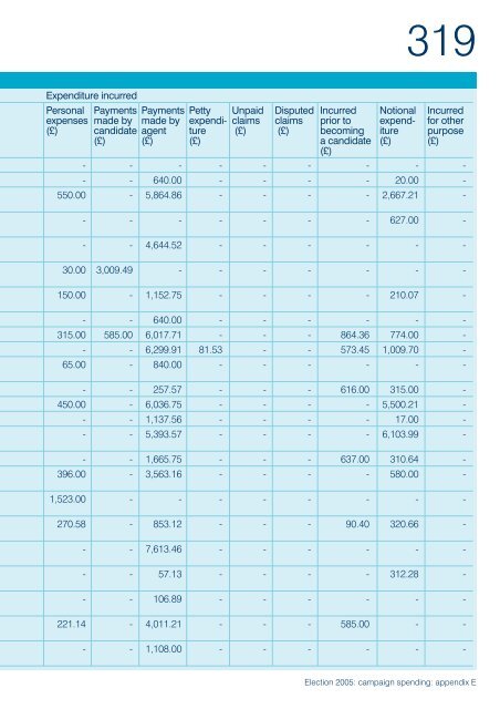 Election 2005: campaign spending - Electoral Commission