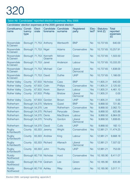 Election 2005: campaign spending - Electoral Commission