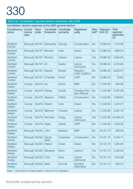 Election 2005: campaign spending - Electoral Commission