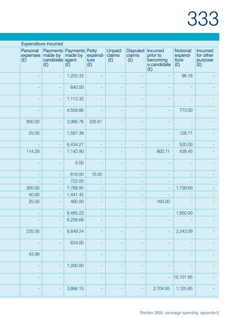 Election 2005: campaign spending - Electoral Commission