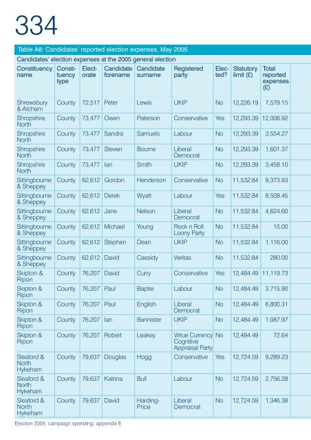 Election 2005: campaign spending - Electoral Commission