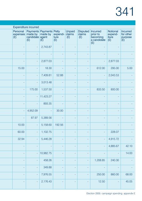 Election 2005: campaign spending - Electoral Commission