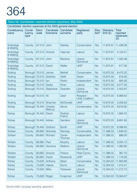 Election 2005: campaign spending - Electoral Commission