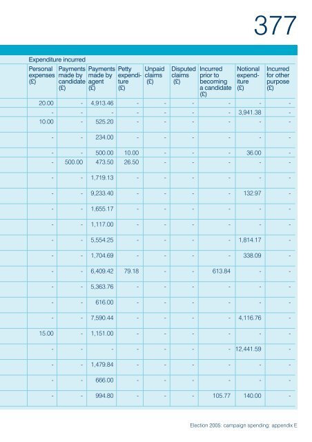 Election 2005: campaign spending - Electoral Commission