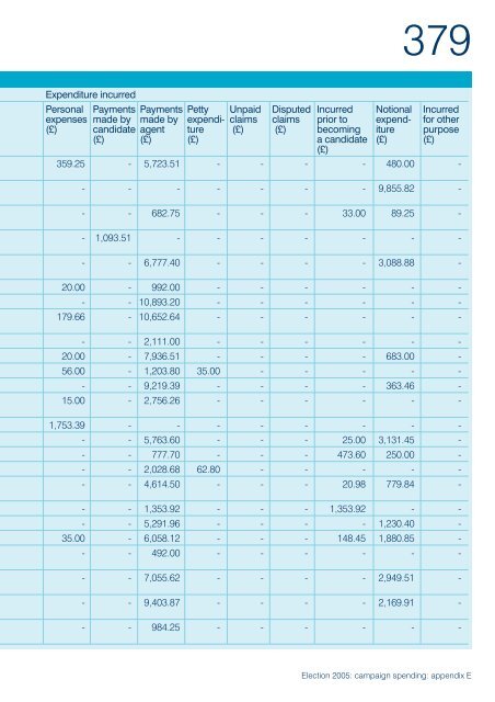 Election 2005: campaign spending - Electoral Commission